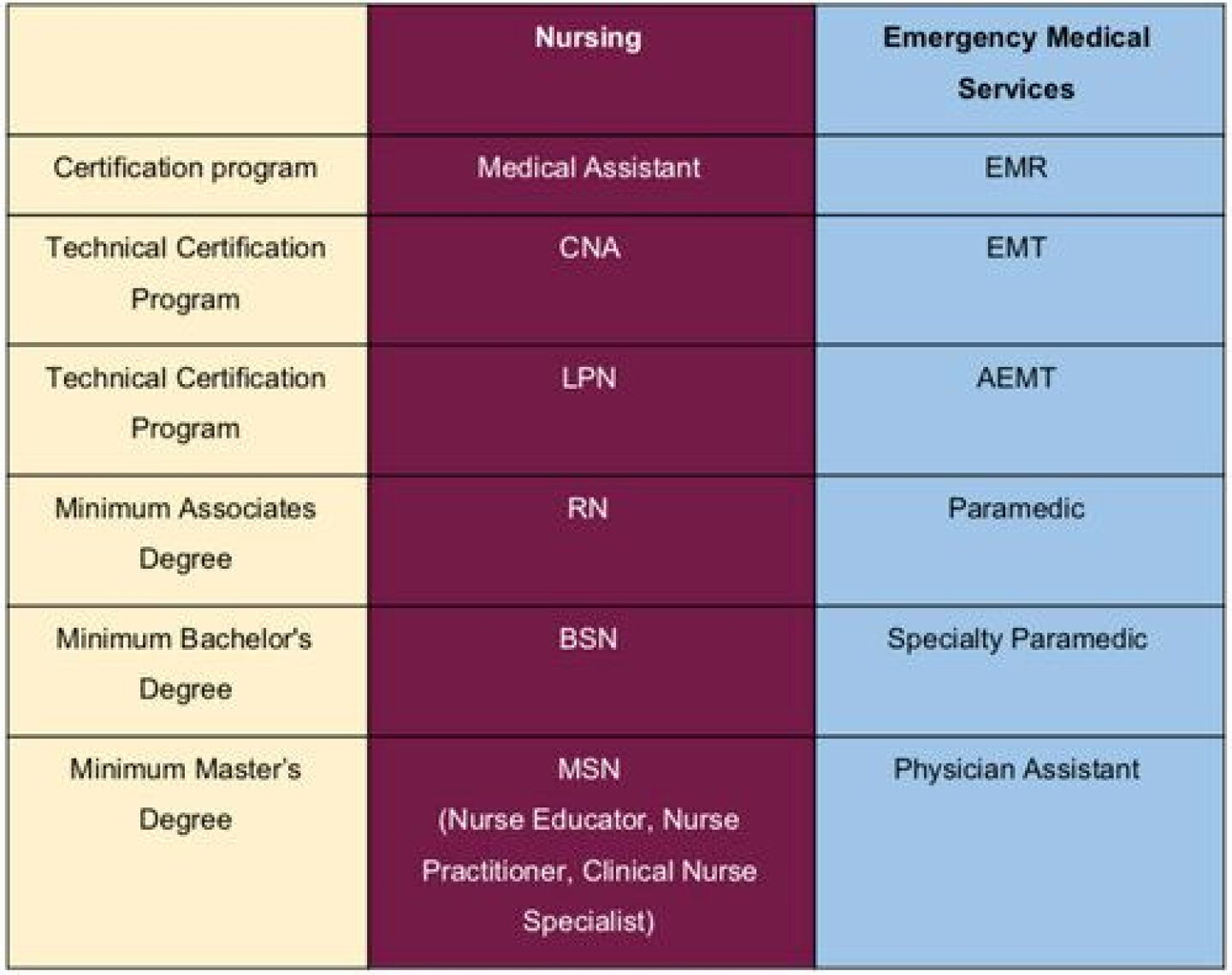 What is the career path for EMR, EMT, AEMT, paramedic