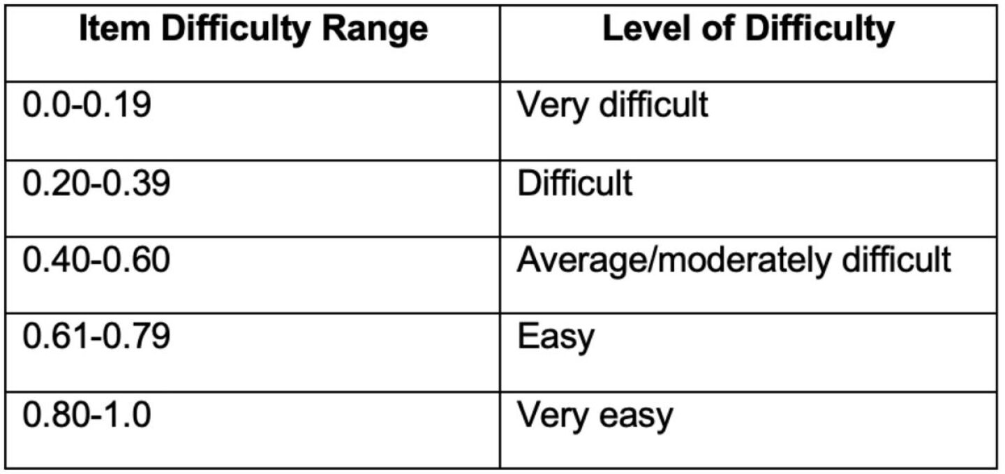 Difficulty Scale Examples How EMS educators can analyze test question validity, difficulty