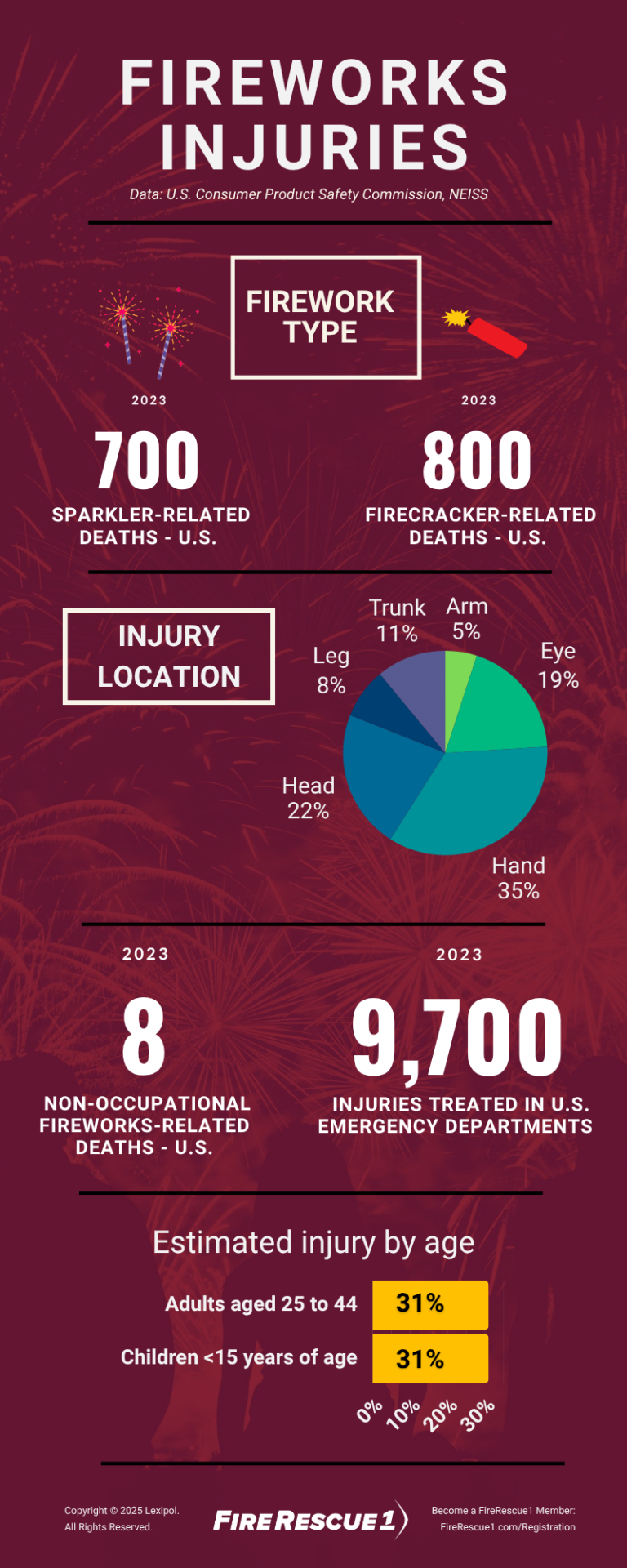 Firework Injuries Deaths Fireworks-related deaths, injuries data for firefighters