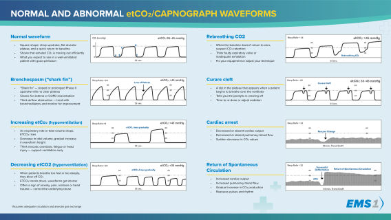 Obstructive Pattern Capnography Normal vs. abnormal capnography: What EMS paramedics must know