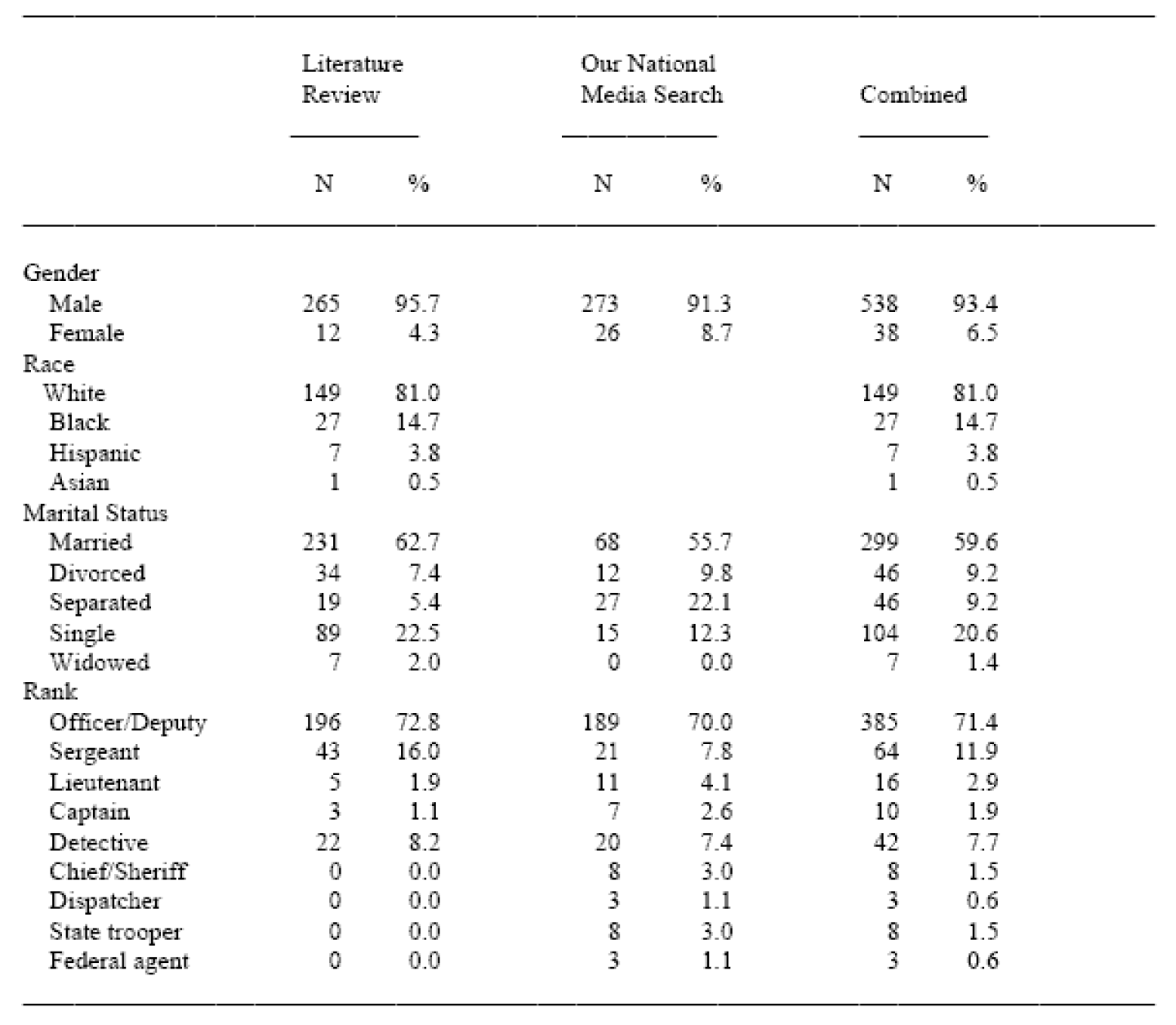 Police Officer Suicide: Frequency and officer profiles