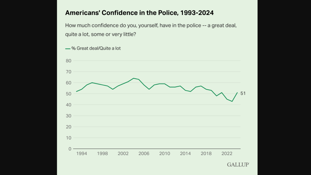 Americans’ confidence in policing has increased over the past year, poll shows