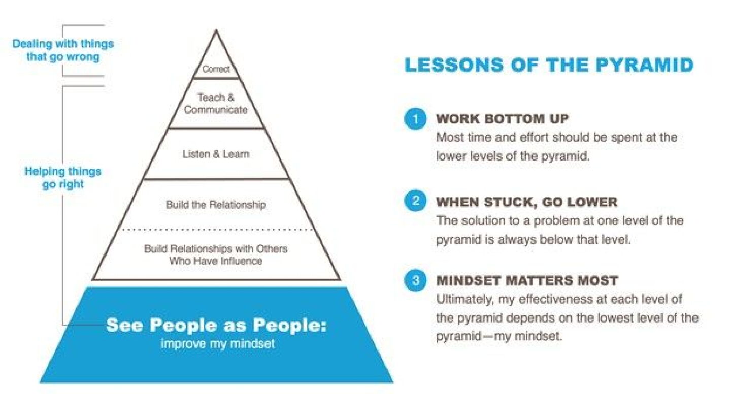 Escalation Pyramid Example A PAL driver's ed program de-escalates police-community tension