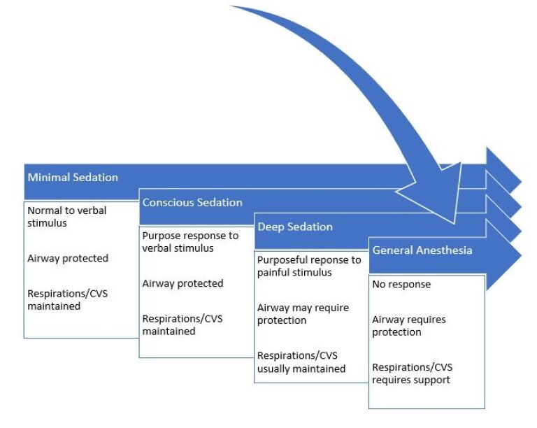 An overview of sedation for the prehospital provider