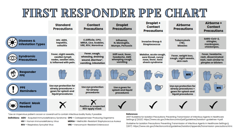 Quick-reference guide: Selecting the appropriate PPE