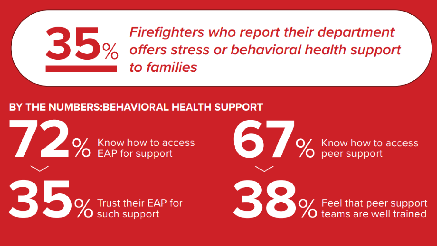 Fire Department Poll Top 20 stats from the What Firefighters Want in 2023 survey