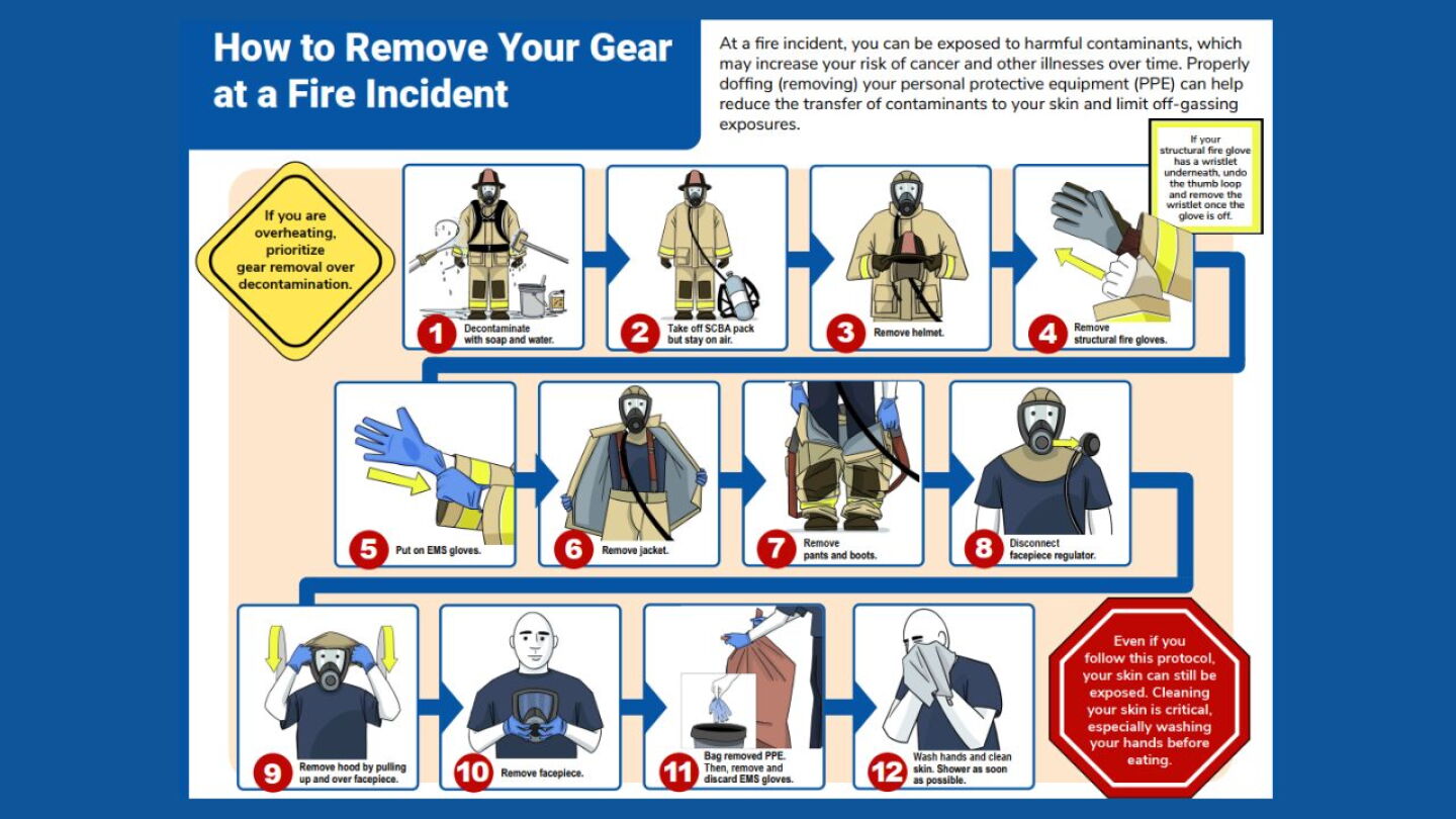 Remove Before Fire NIOSH infographic shows how to remove PPE at fire scenes