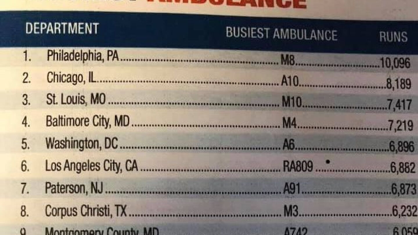 Ambulance Ranking Structure Philadelphia ranked as busiest ambulance service in the nation