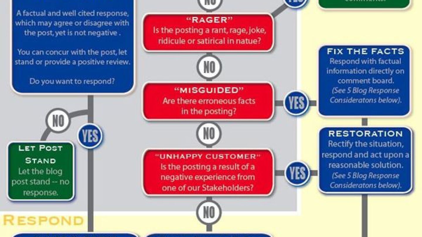 Avoid Negative Posts 7 ways to respond to online comments or negative posts