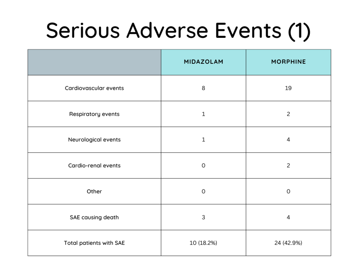 Research analysis Midazolam vs. morphine