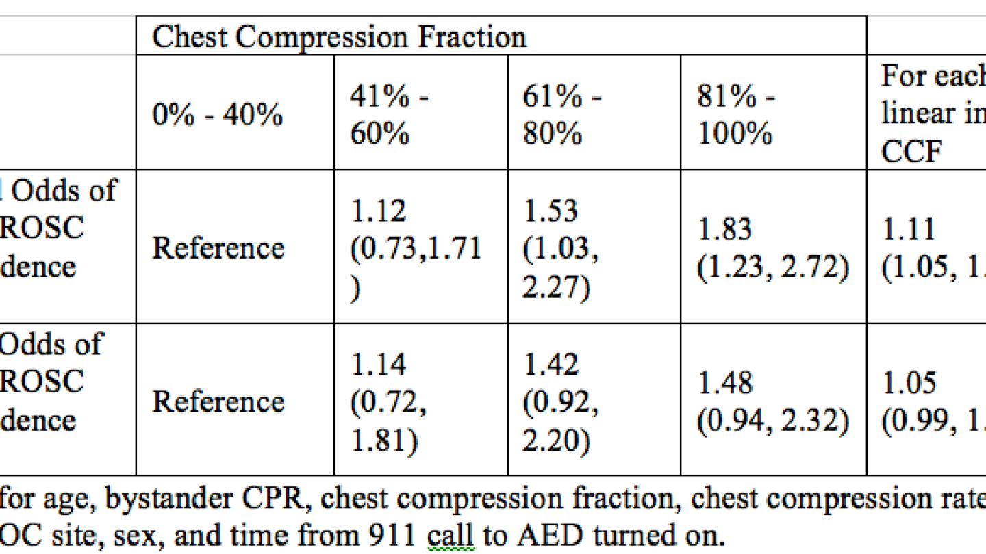 Post Rosc Ranges Prove It: Improving CPR Quality Increases ROSC Rates