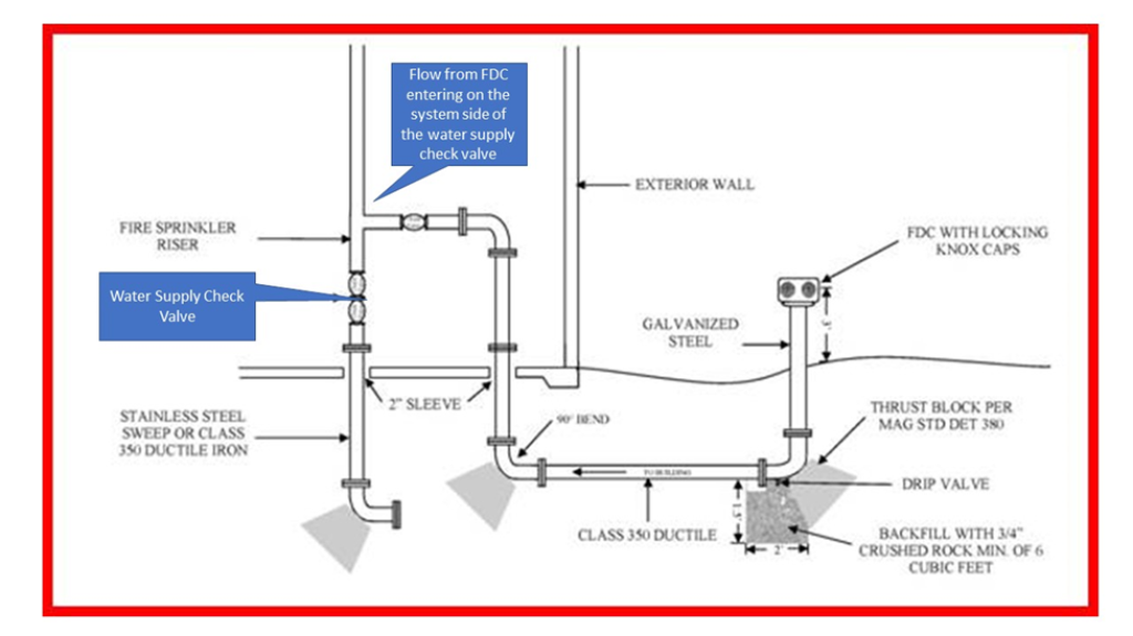Fs Inlet Label The fire department connection: A primer