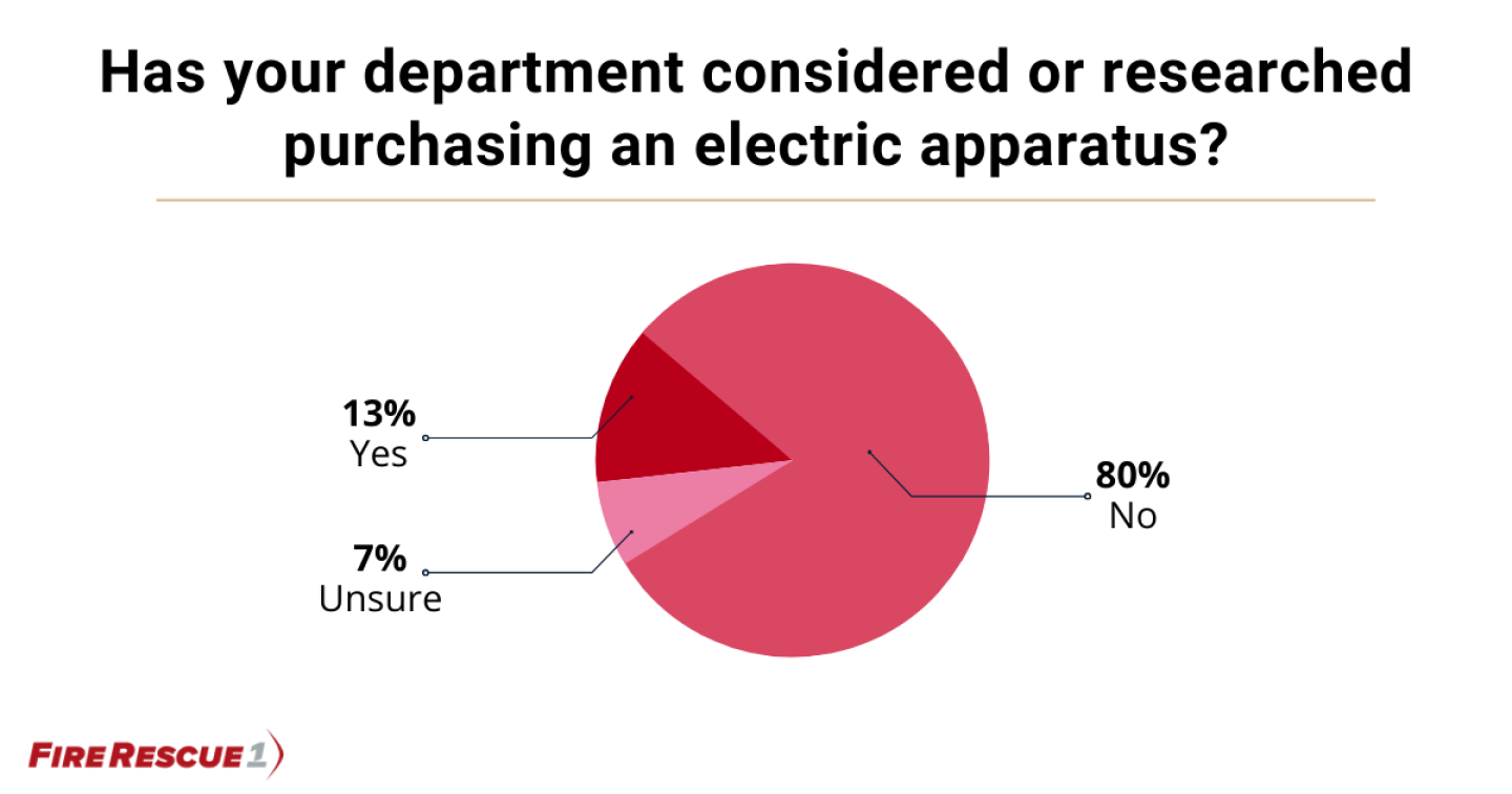 Fire Department Poll Poll call: Is your department considering an electric apparatus purchase?