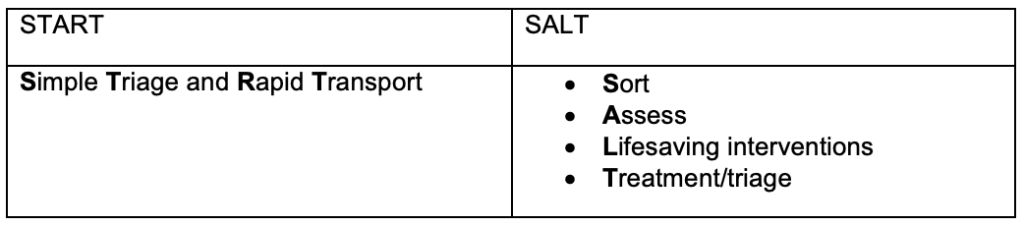 Mci Algorithm SALT vs. START: Prehospital MCI triage