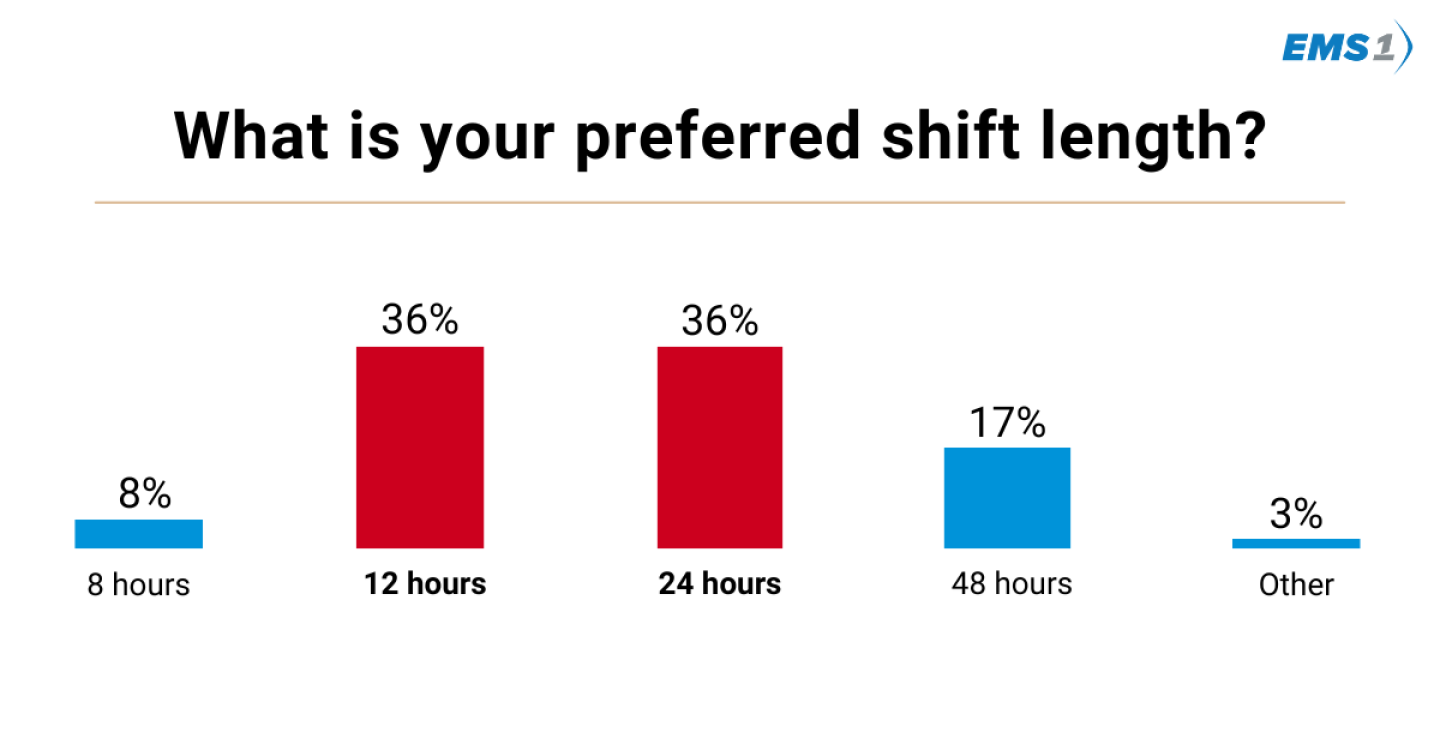 Preferred Length Poll call: What is your preferred shift length?
