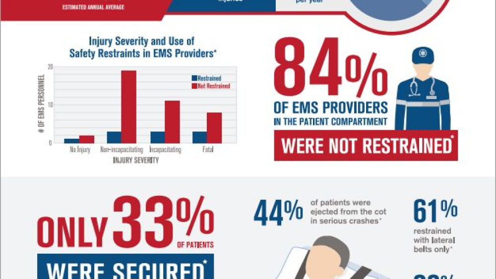 Safety In Ems Infographic: When ambulances crash