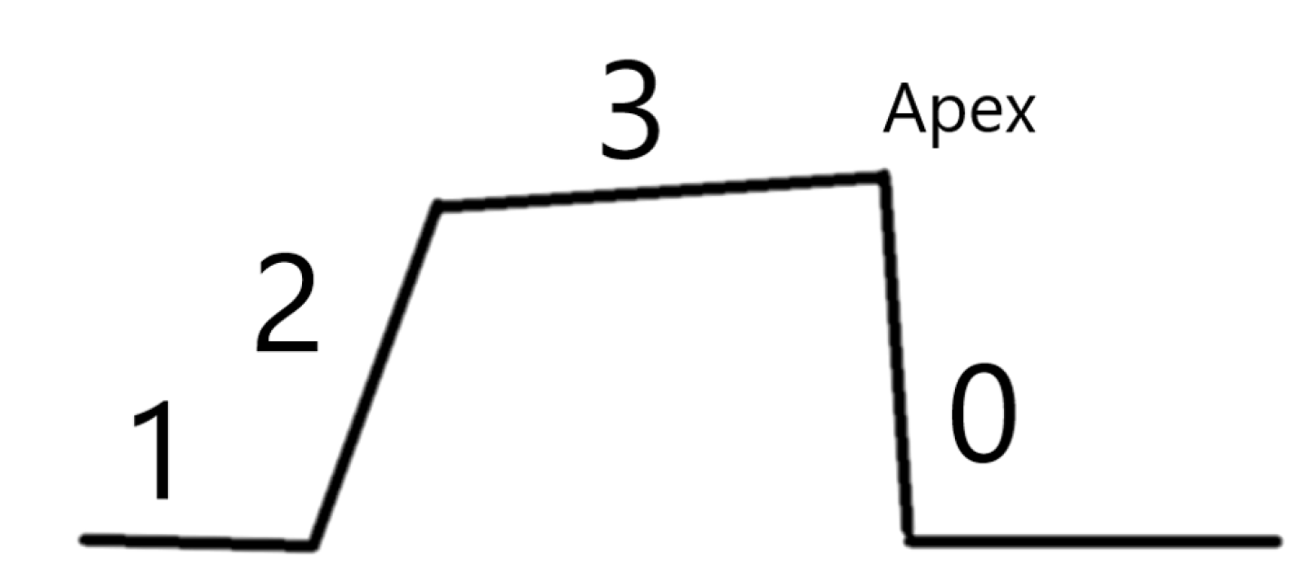 Basic Capnography Waveforms Quiz: Capnography waveform basics
