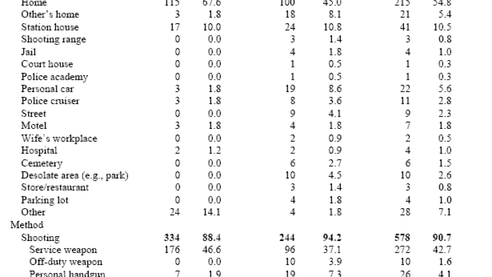 Police Officer Suicide: Frequency and officer profiles