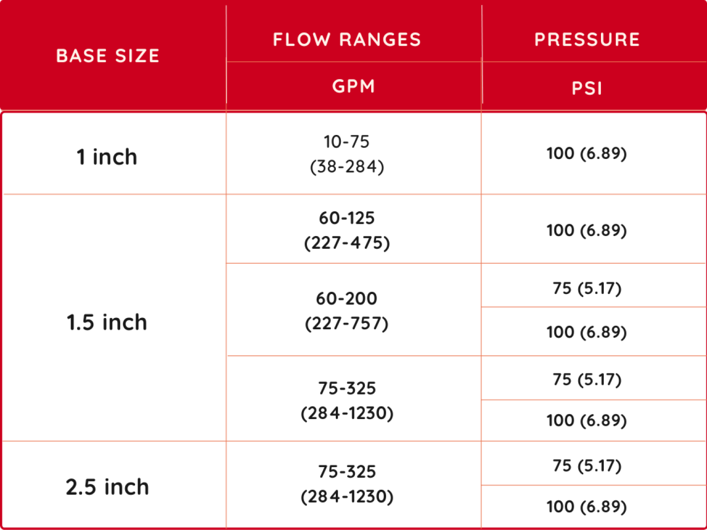Nozzles 101: Smooth-bore vs. combination/fog nozzle