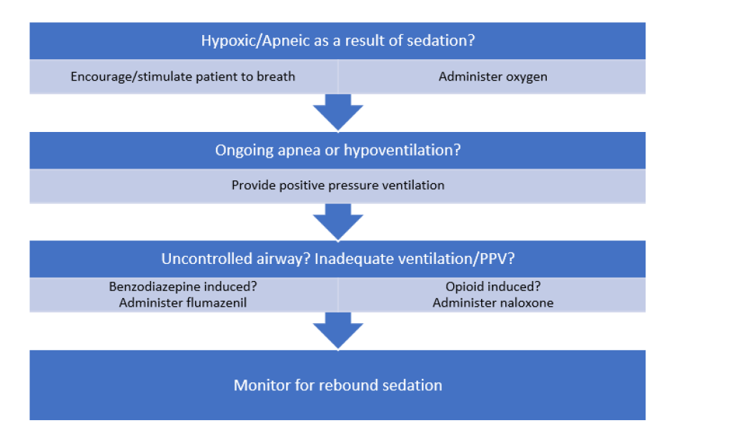 Sedation Algorithm Prehospital sedation best practices