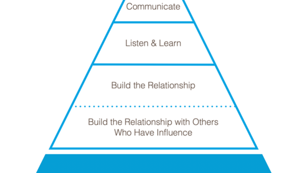 Rapper Influence Pyramid On influence & accountability: Cultivating an outward mindset in law ...