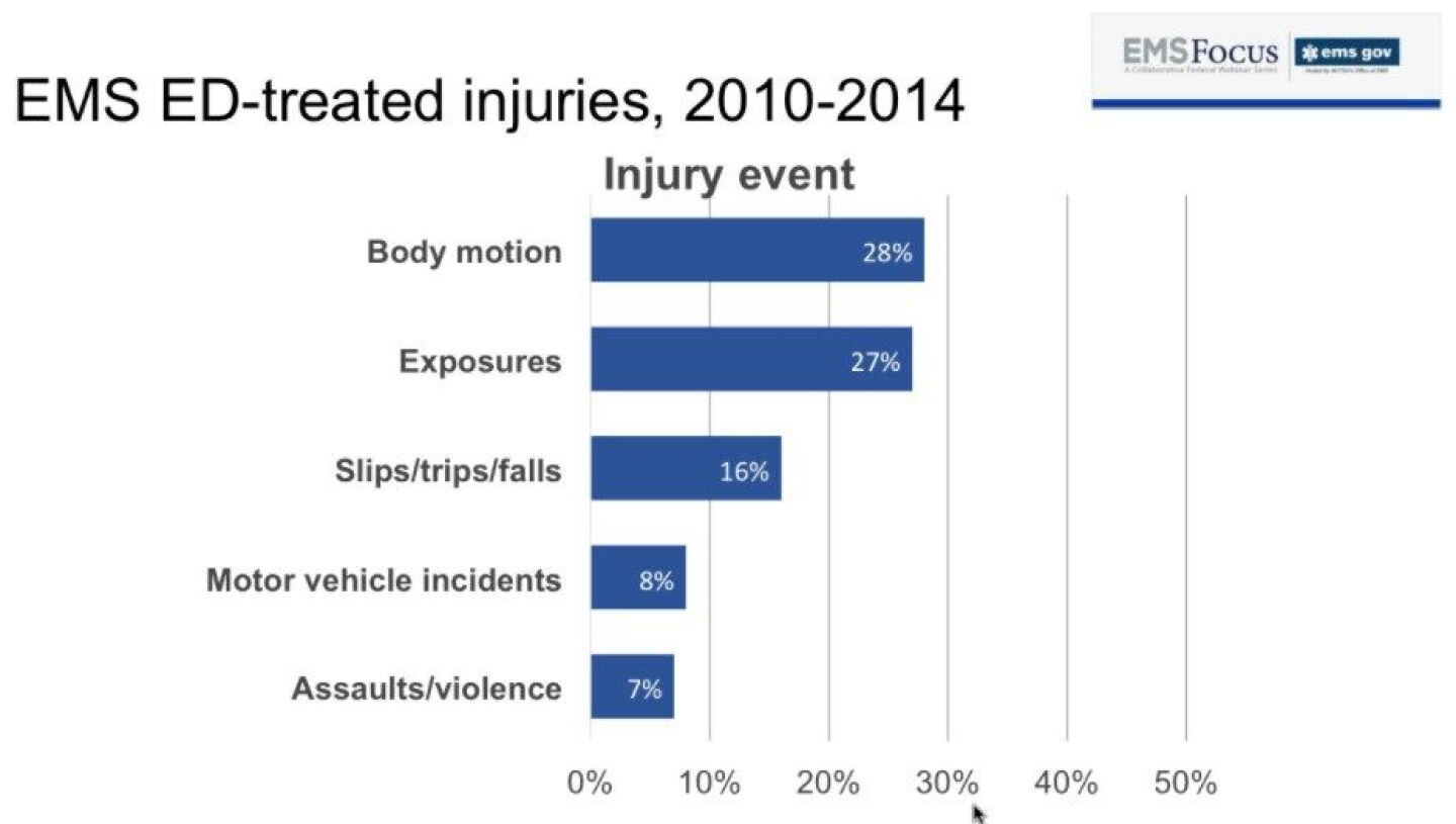 Most Common Injuries Er What data tells us about EMS workforce injuries