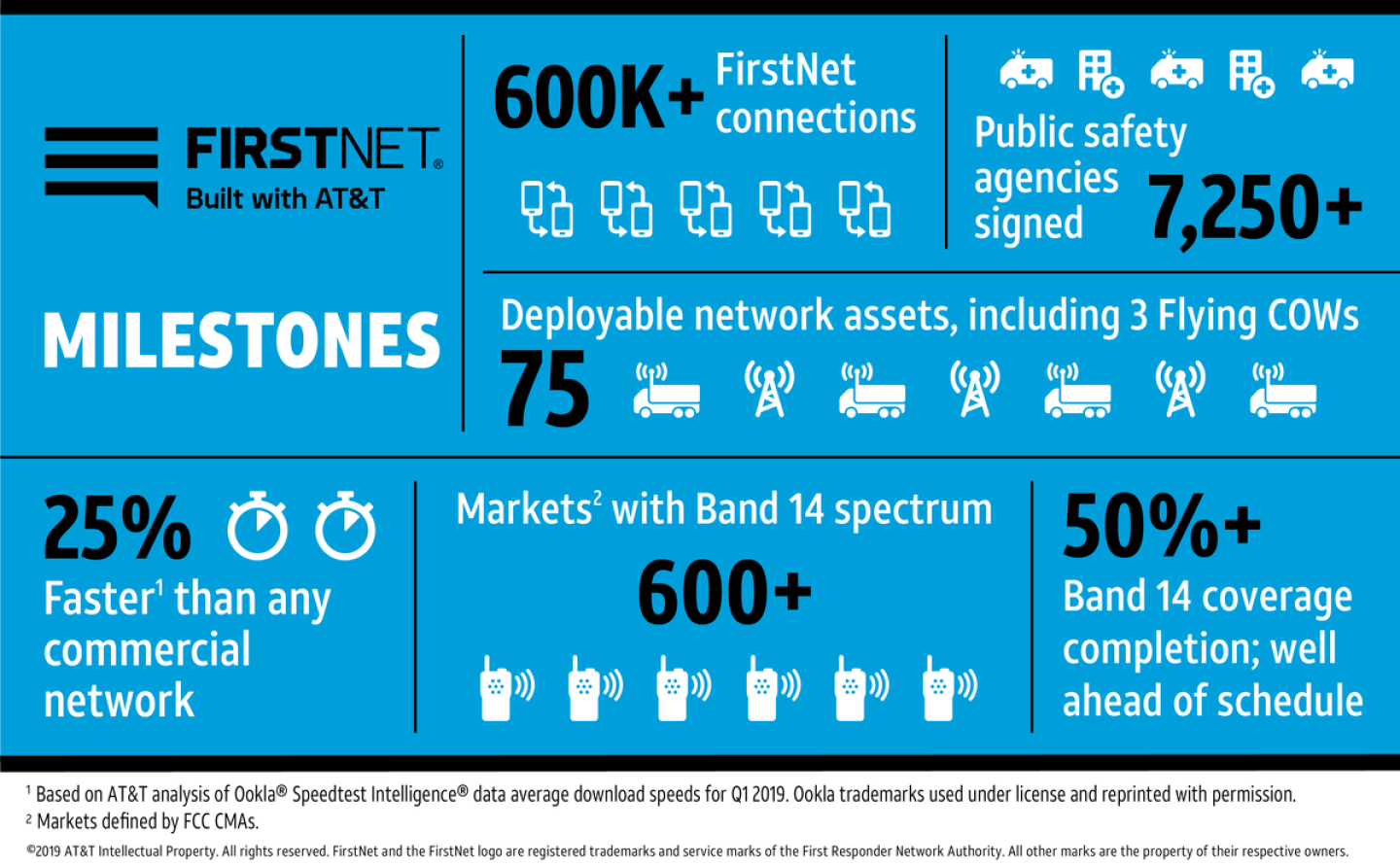 Firstnet Explained FirstNet turns 1, announces 600K device connections, plans to expand