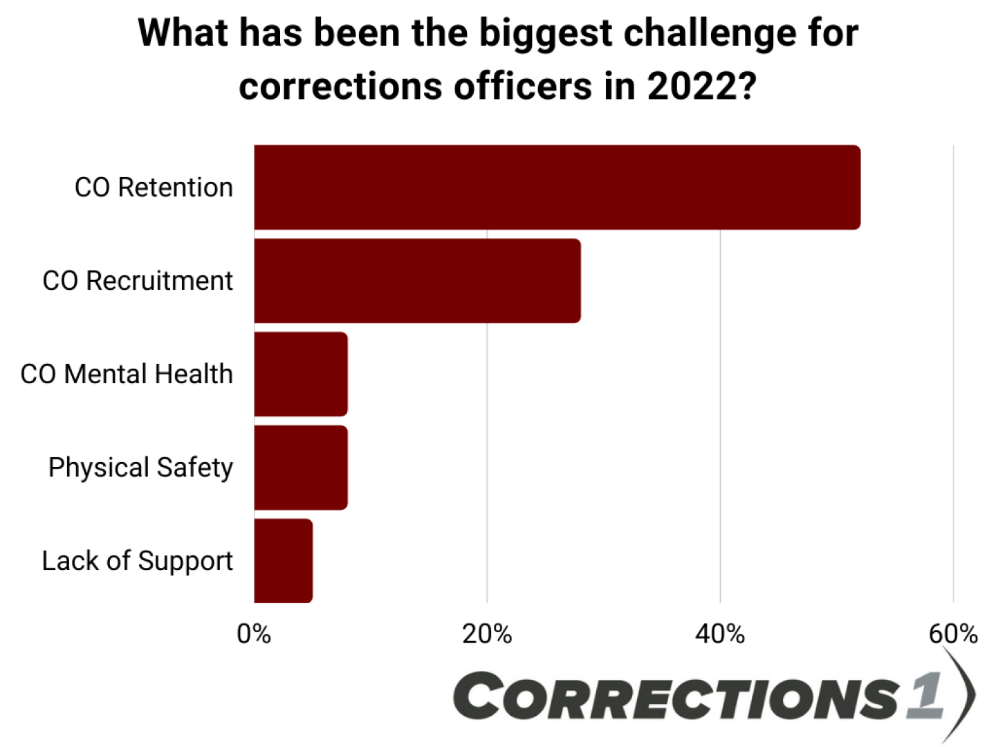 One Poll Prison Poll call: What COs said were the biggest challenges for corrections in ...