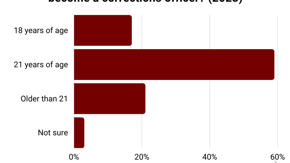 Poll call What should be the minimum age to a corrections officer?