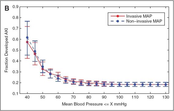 Tips for accurate mean arterial pressure reading