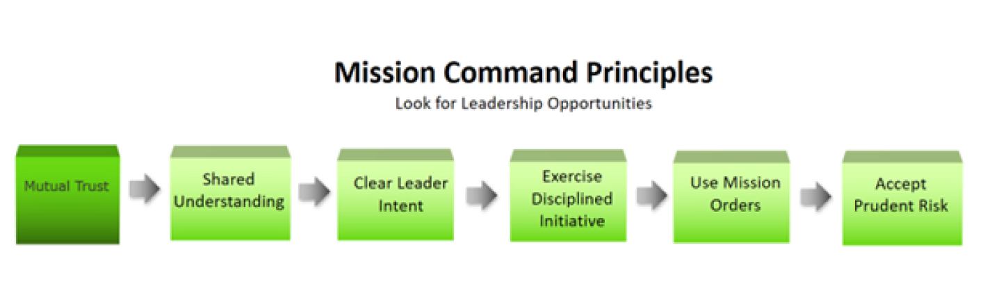 Mission command: Key principles that apply to every situation