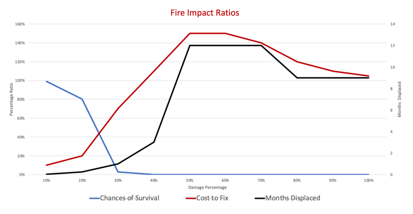 Fire Rescue Data Understanding fire loss estimates and what it means for fireground ...