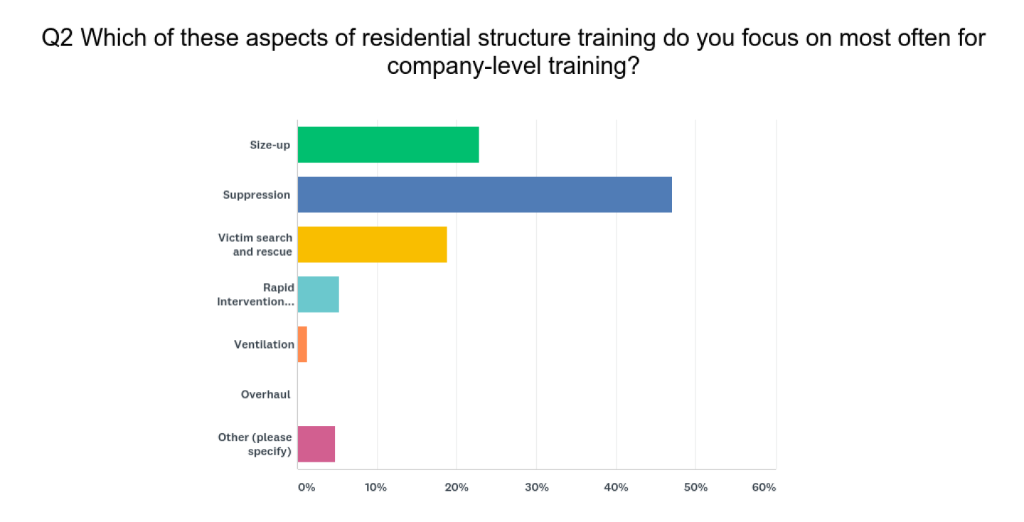 4 takeaways on how fire departments train for residential structure fires