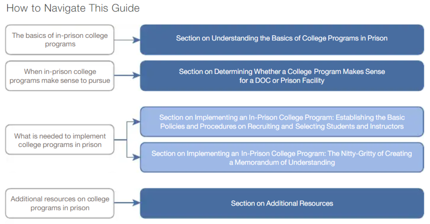 Inmate Program Options Guide: What corrections officials need to know to implement in-prison ...